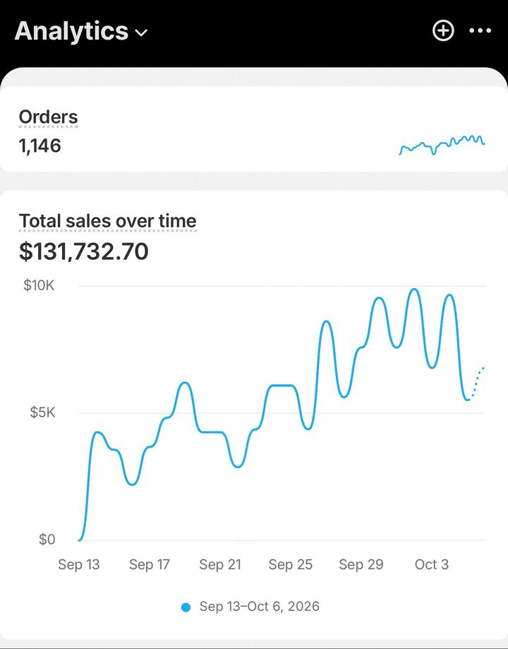 Продажи в Shopify: $131,732.70 и 1,146 заказов с 13 сентября по 6 октября 2026